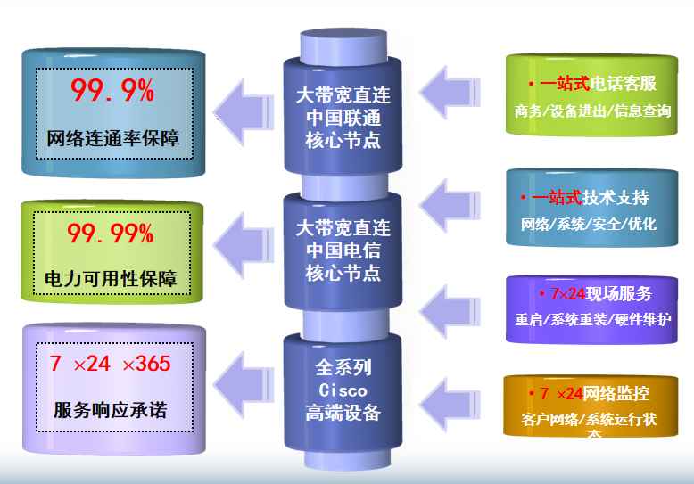 东莞生态园机房网络